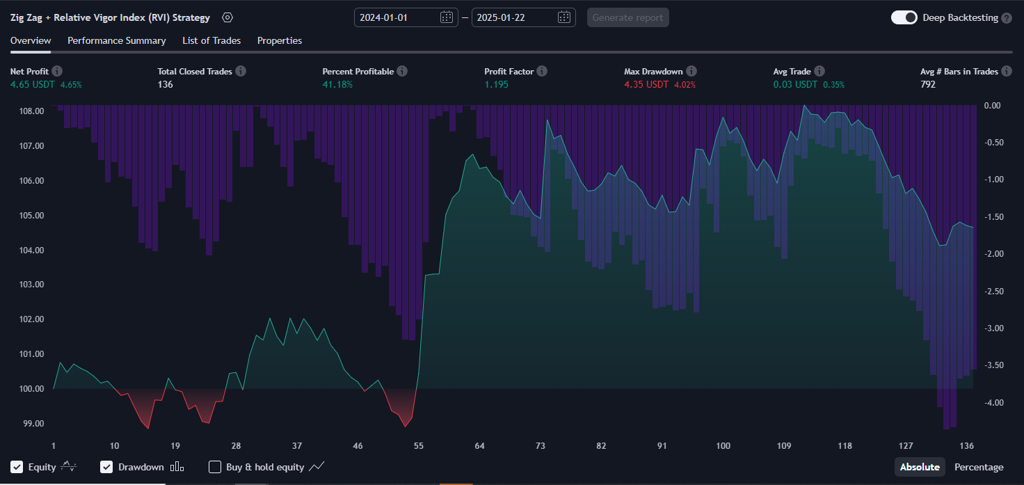 Zig Zag + Relative Vigor Index Strategy